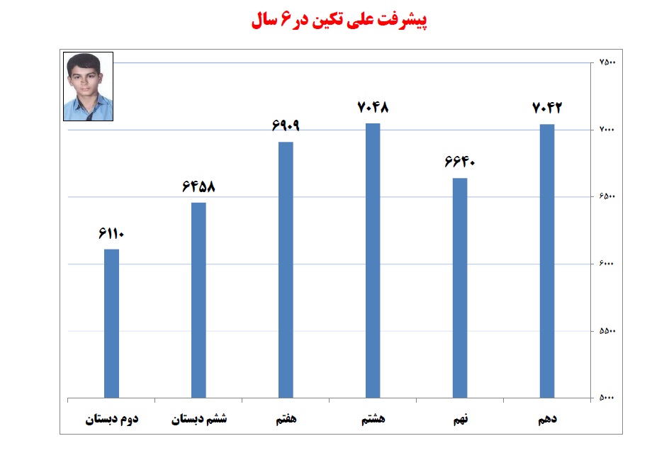 گفت‌وگو با علی تکین، دهم تجربی از تربت‌حیدریه - تصویر 4