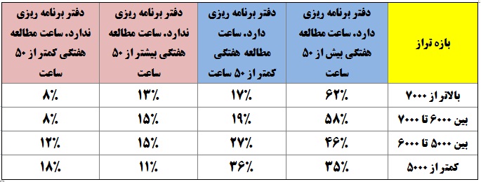 در تعطیلات نوروز: کنکوری‌ها چند ساعت درس خواندند؟