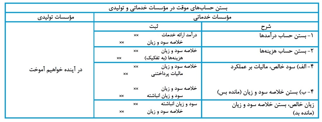 نکتههای مهم درس حسابداری تهیه و تنظیم صورتهای مالی دوازدهم - تصویر 1