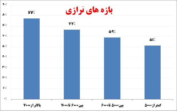 برتری 10 درصدی انسانیها نسبت به دانش آموزان تجربی و ریاضی - تصویر 2