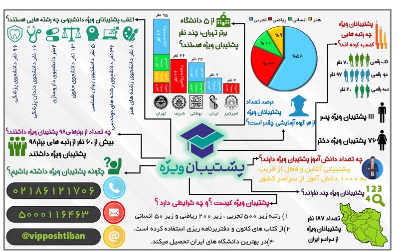 رتبههای برتر کنکور98، پشتیبان ویژه شما میشوند - تصویر 2