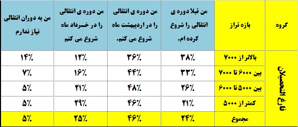 دوره انتقالی دانش آموزان ترازهای مختلف ، چند روز است؟ - تصویر 2