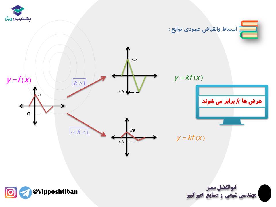 نکات و تست هایی از تبدیل نمودار توابع ، ریاضی3 ( 3 آبان 98 ) - تصویر 3