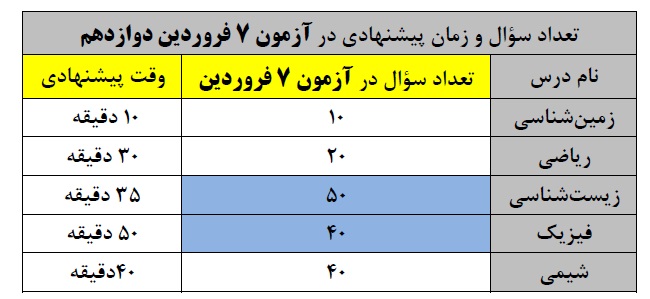 ویژگیهای آزمون 7 فروردین(فارغالتحصیلان و دوازدهم تجربی) - تصویر 2