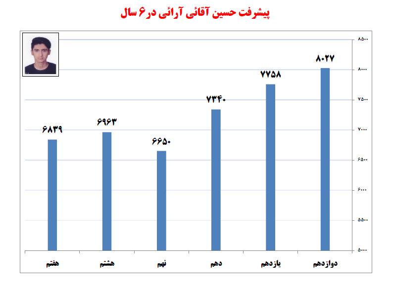 گفتوگو با حسین آرائی آقایی، رتبه 9 ریاضی منطقه 2 از شیرگاه - تصویر 2