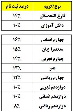 فارغ التحصیلان از دانش آموزان سبقت گرفتند!