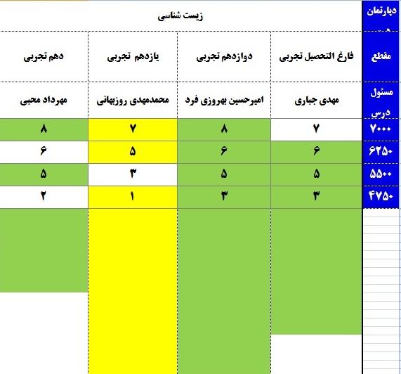 چند از ده (سطح دشواری)  درس زیست‌شناسی آزمون 27دی