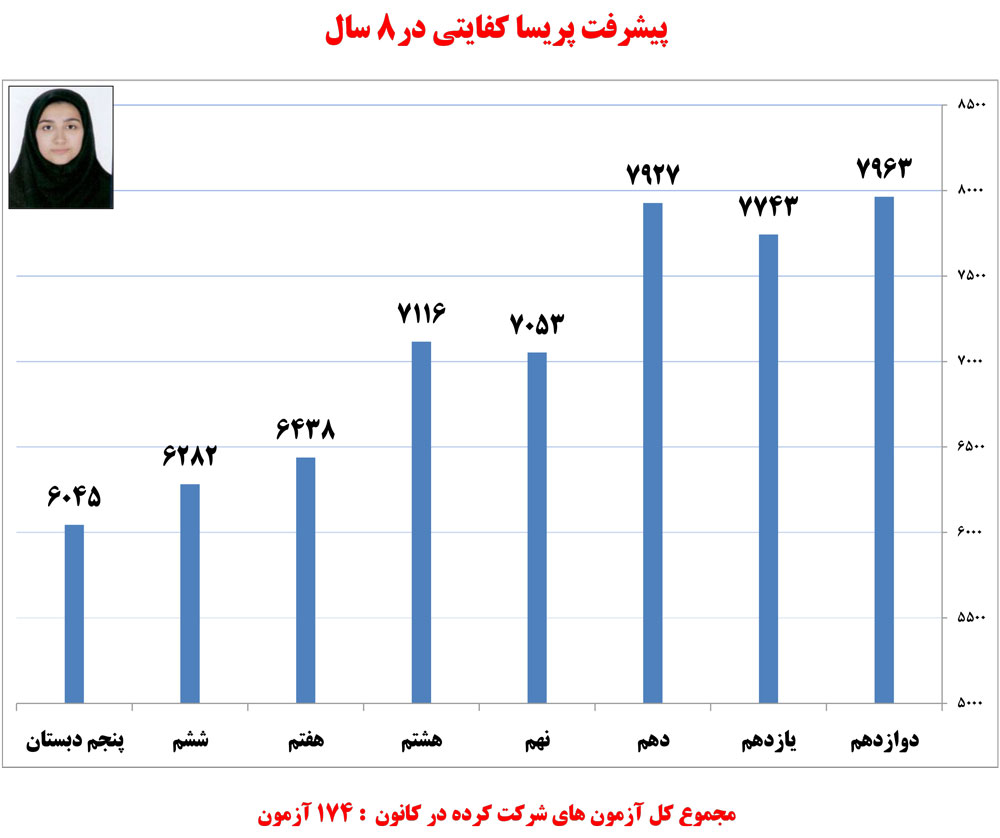 پریسا کفایتی ، دانش‌آموز برتر تجربی در یک نگاه