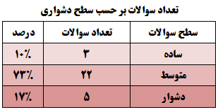 فرزانه دانایی: تحلیل درس ریاضی رشته تجربی کنکور 98 - تصویر 2
