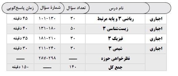 ویژگی‌های آزمون 27 دی (چند سؤال چند دقیقه)- دوازدهم تجربی - تصویر 3