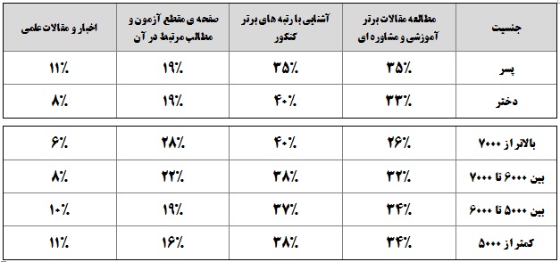 دانش آموزان برتر ، به کدام یک از بخش‌های سایت علاقه دارند؟ - تصویر 1