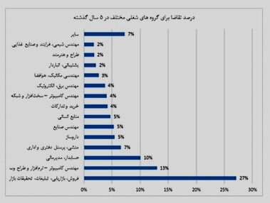 داغ‌ترین رشته‌های بازار کار کدامند؟ - تصویر 2