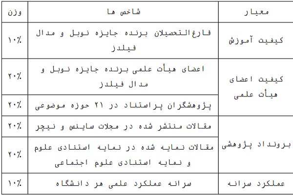 حضور 13 دانشگاه ایران در جمع 1000 دانشگاه برتر دنیا - تصویر 1