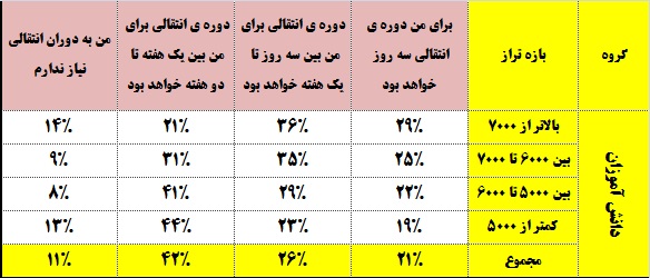 دوره انتقالی دانش آموزان ترازهای مختلف ، چند روز است؟ - تصویر 1