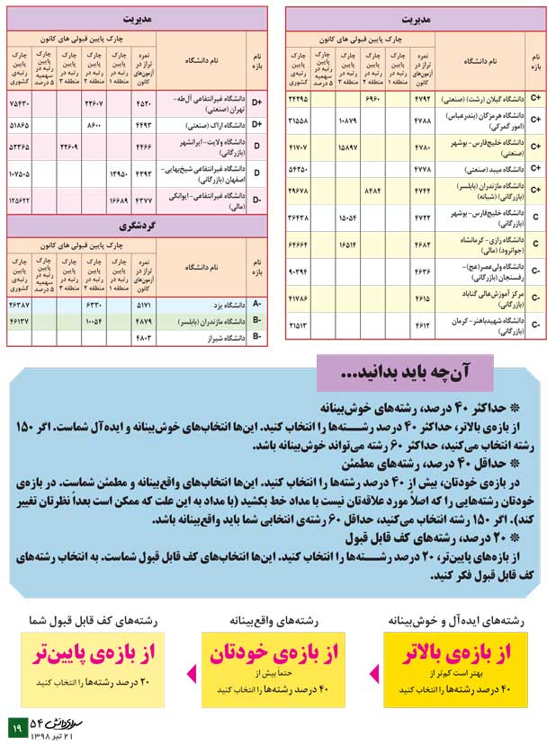 مدیریت (معرفی رشته + جدول دانشگاه‌ها + رتبه‌ی مورد نیاز) - سایت کانون