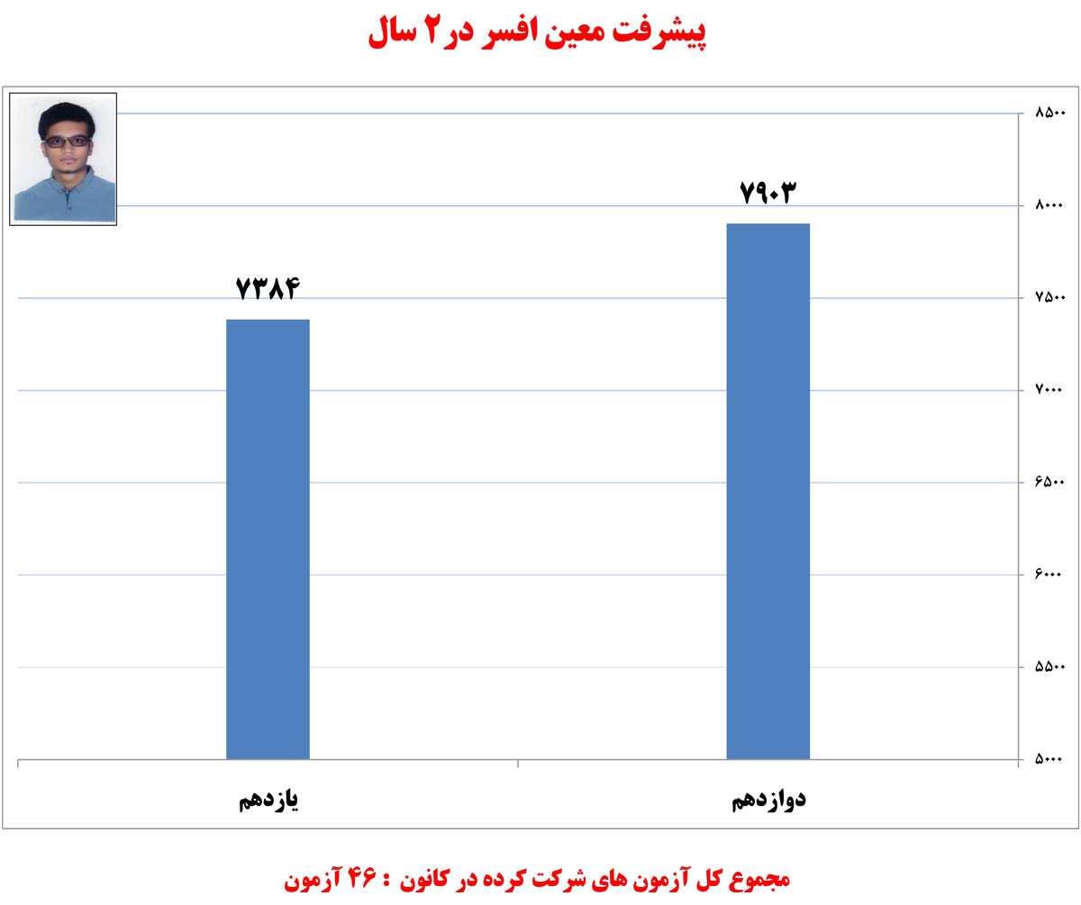 معین افسر، دانش‌آموز برتر انسانی در یک نگاه