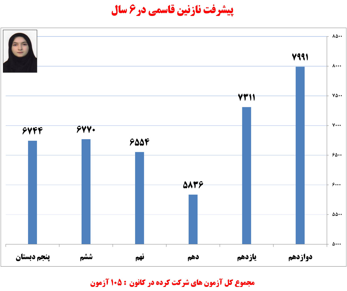 نازنین قاسمی، دانش‌آموز برتر انسانی در یک نگاه