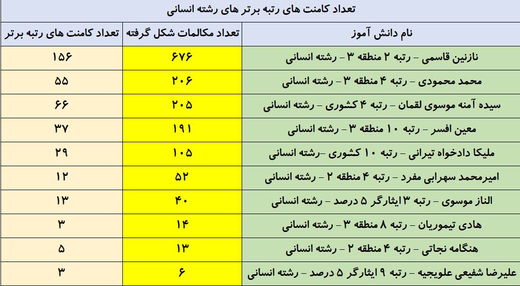 تعداد کامنت رتبه‌های زیر 10  کنکور 98 در سایت کانون - تصویر 4