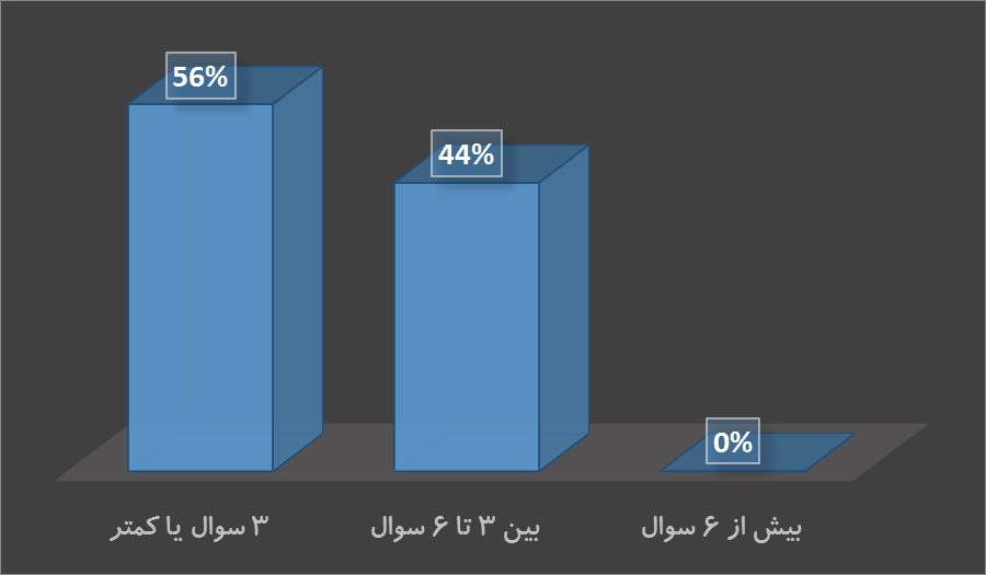 فعالان سایت کدام سوالات عربی را در مرحله اول پاسخ نمیدهند؟ - تصویر 1