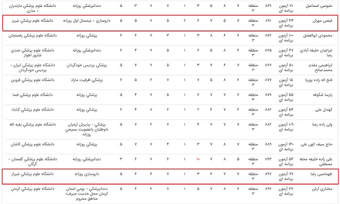 کارنامه قبولی داروسازی 97 رتبه های زیر 1000منطقه 3 کانون