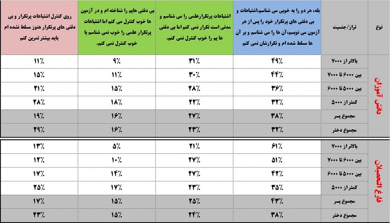کنکوری ها: درصد رفع اشتباهات علمی وبی دقتیهای غیرعلمی پرتکرار