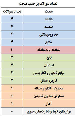 فرزانه دانایی: تحلیل درس ریاضی رشته تجربی کنکور 98 - تصویر 3