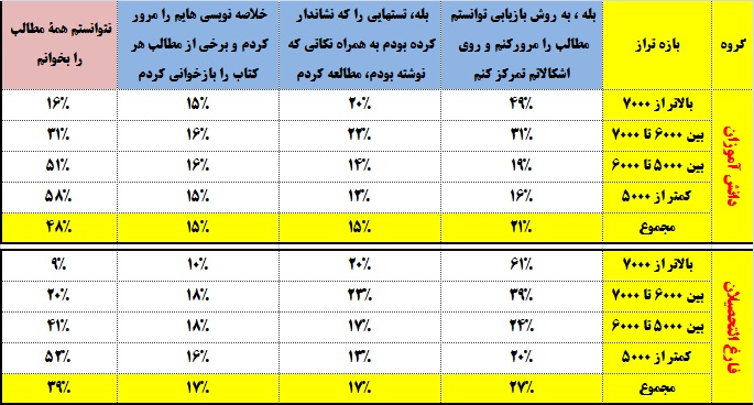 روش بازیابی: فارغ التحصیلان برتر 61 درصد ، دانش آموزان برتر 49
