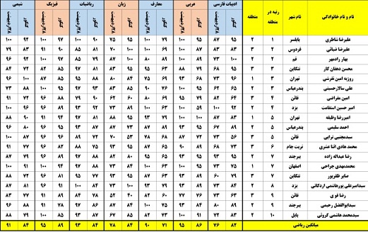 جدول درصد دروس رتبههای تک رقمی پارسال در کنکور وجمع بندی پیش2 - تصویر 1