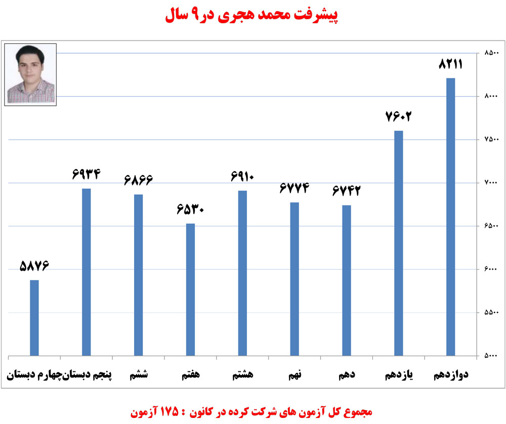 محمد هجری، دانش‌آموز برتر ریاضی در یک نگاه