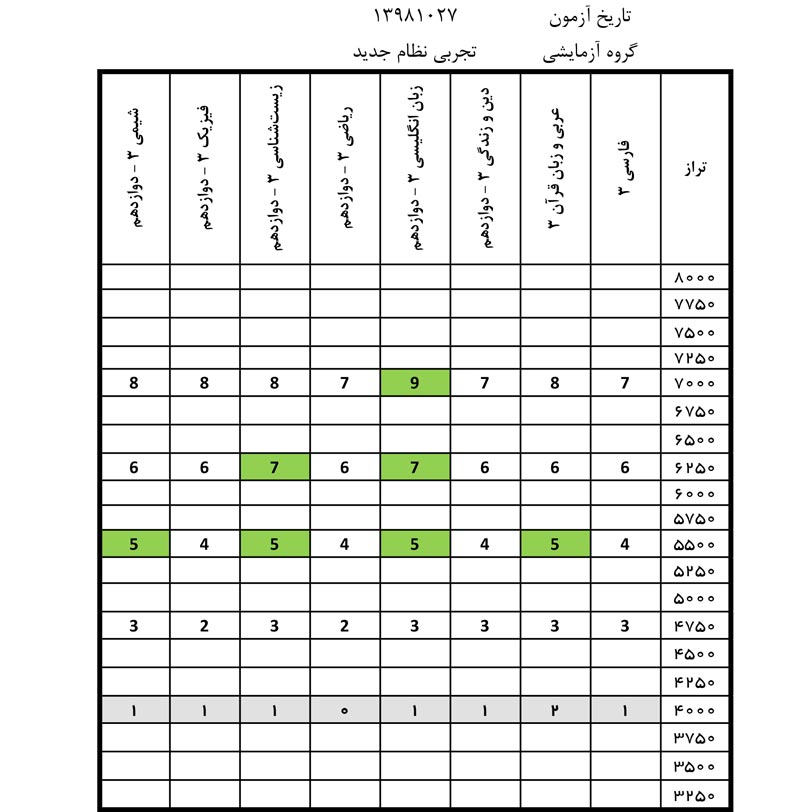 دانلود الگوی کارنامه نردبانی آزمون 27 دی 98 - تصویر 1