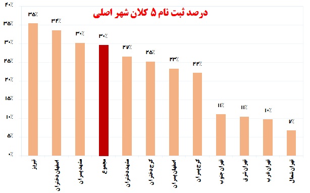 تبریز درصدر کلان شهرها؛ فارغ التحصیلان 36% ، دانش آموزان 26% - تصویر 3