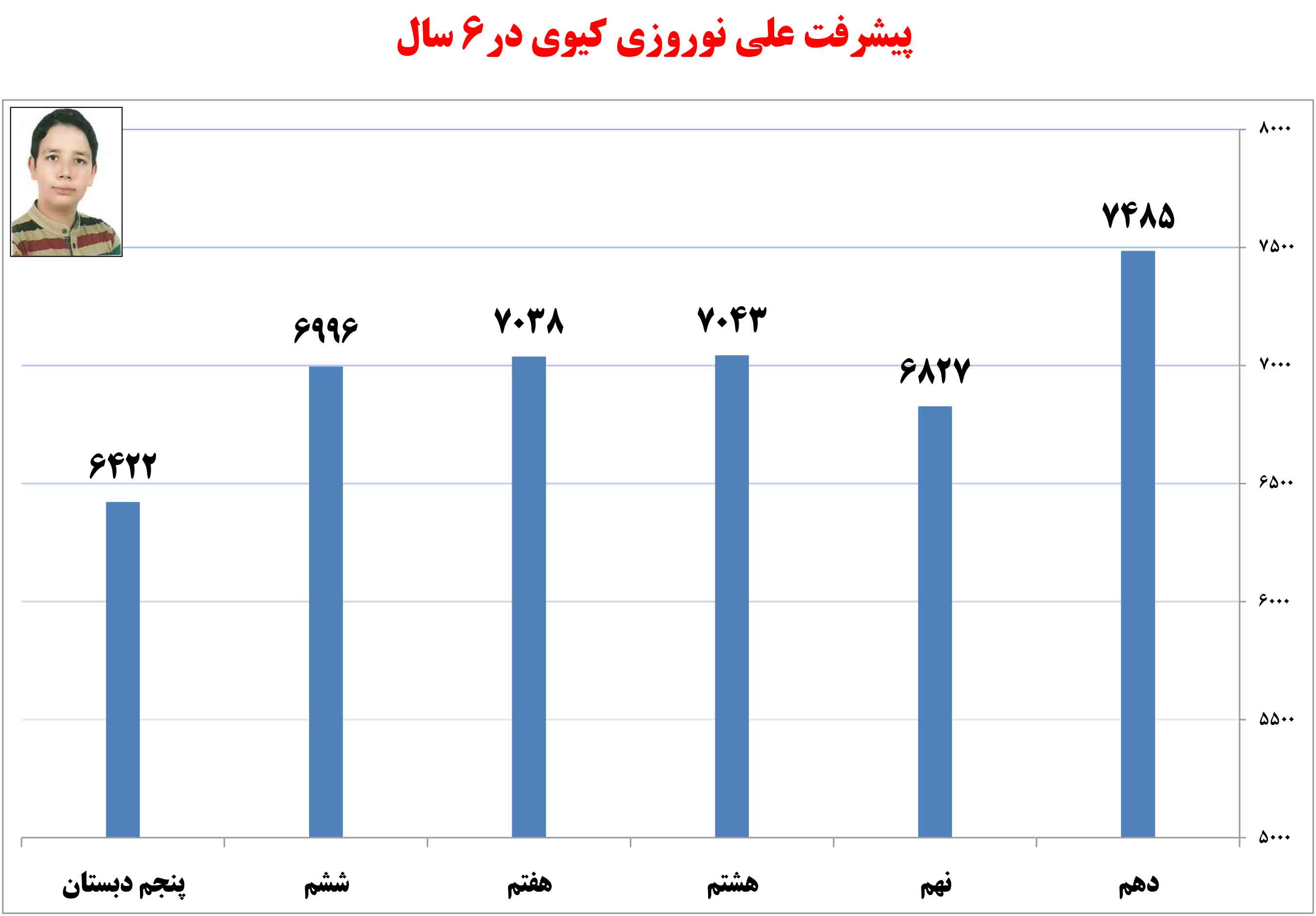 علی نوروزی، دهم ریاضی از اردبیل