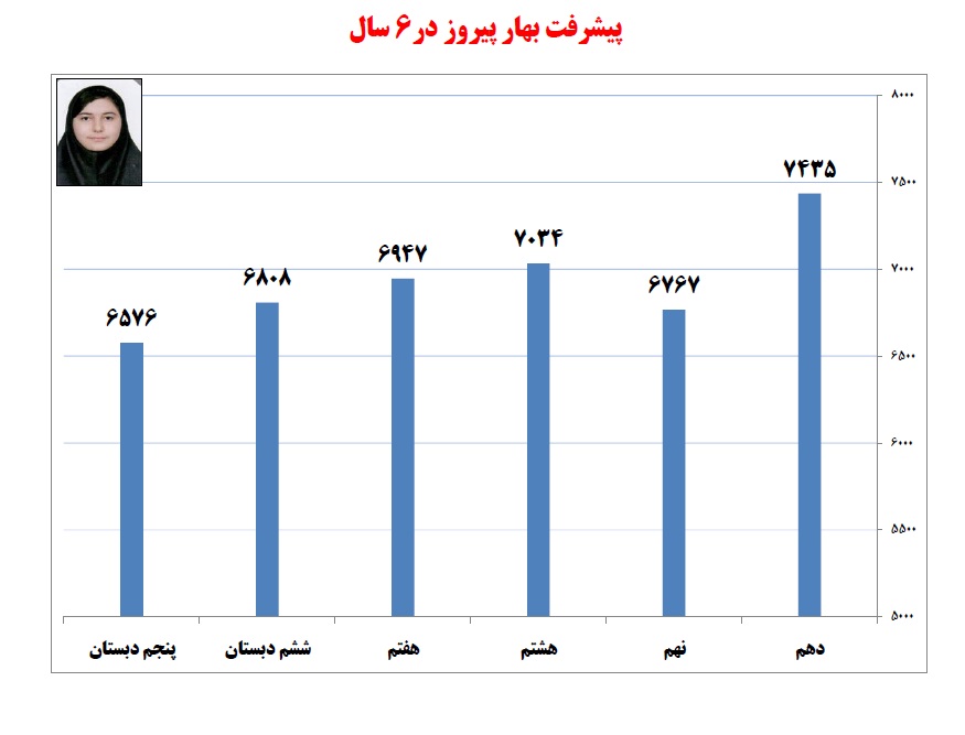 گفت‌وگو با بهار پیروز دهم تجربی از لاهیجان - تصویر 4