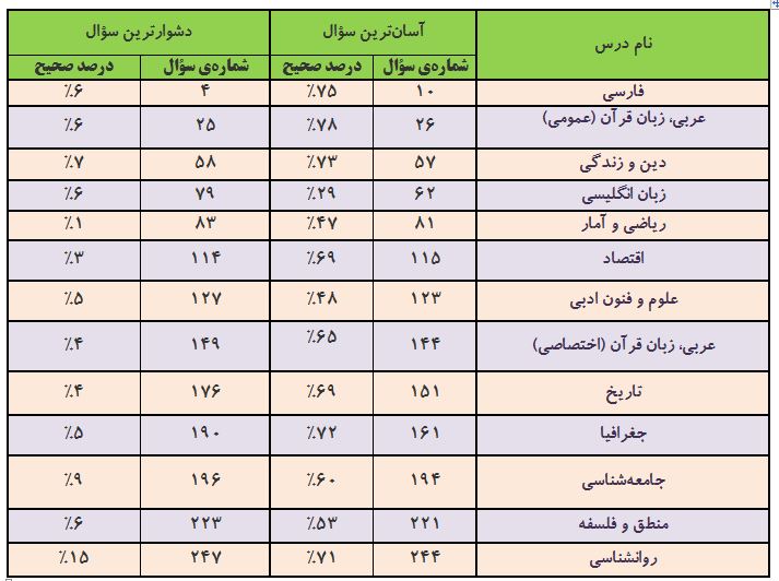 ارزیابی و تحلیل آزمون 19 مهر دوازدهم انسانی - تصویر 11