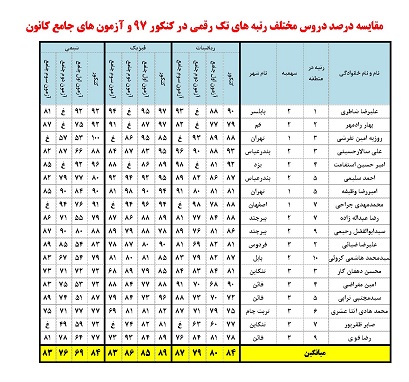 مقایسه درصد رتبه‌های تک رقمی در کنکور 97 وآزمون‌های جامع کانون - تصویر 1