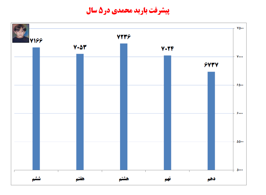 گفتوگو با باربد محمدی، یازدهم تجربی از سقز - تصویر 3
