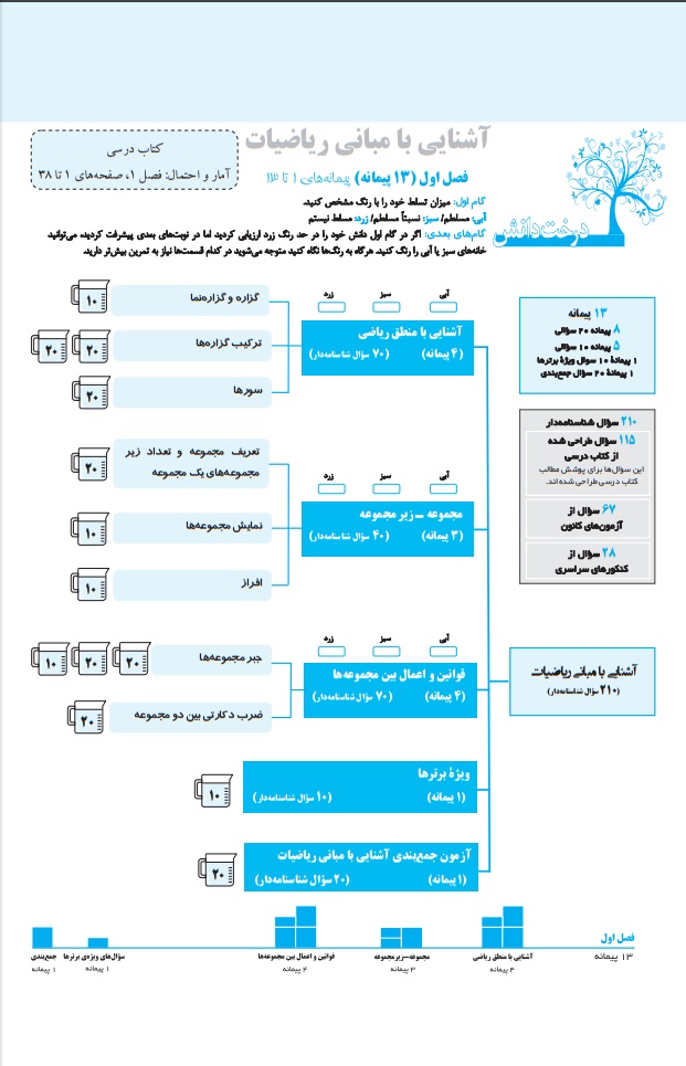 کتاب آبی ریاضیات گسسته و آمار و احتمال ویژه کنکور رشته ریاضی