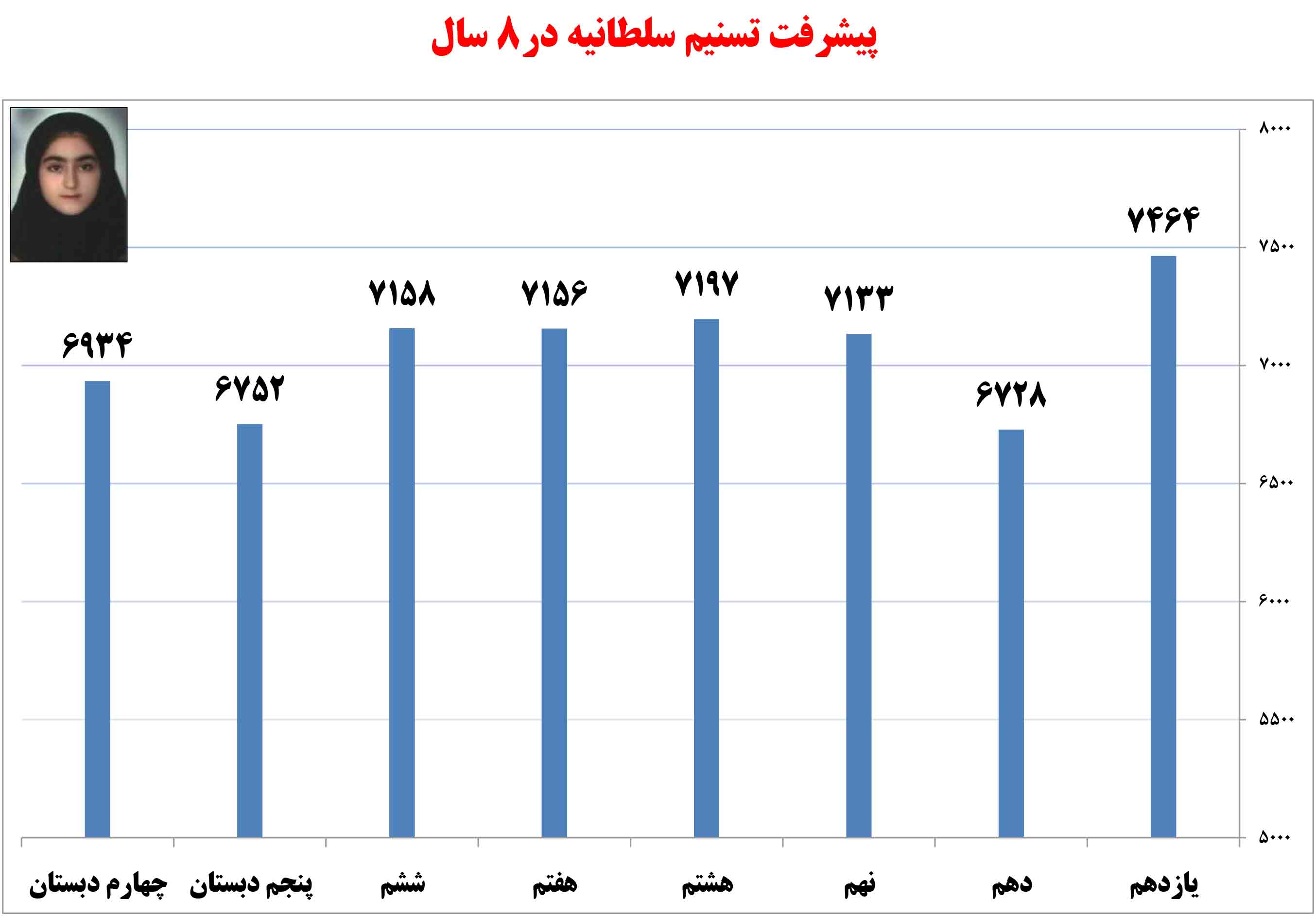 تسنیم سلطانیه، یازدهم تجربی از زنجان