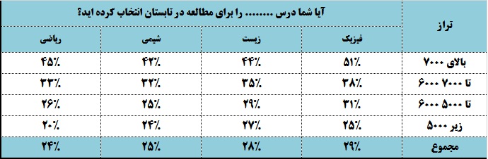 فیزیک و زیست دوازدهم ، در صدر دروس انتخابی تجربی‌ها در تابستان - تصویر 2