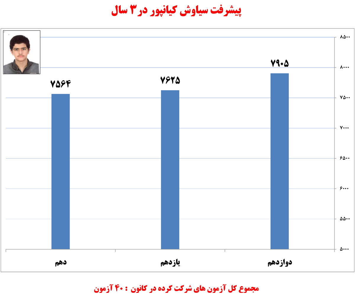 سیاوش کیانپور، دانشآموز برتر تجربی در یک نگاه سیاوش کیانپور، دانشآموز برتر تجربی در یک نگاه
