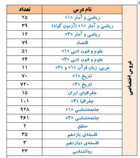 ارزیابی و تحلیل آزمون 19 مهر دوازدهم انسانی - تصویر 9