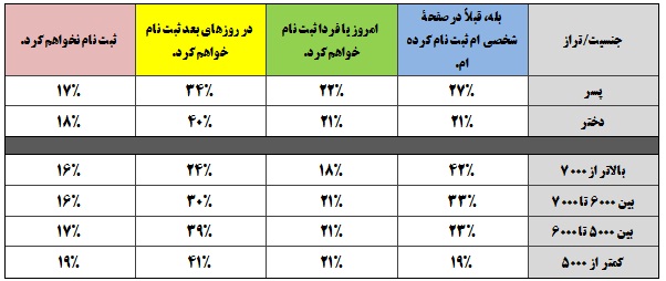 82 درصد کنکوریها متقاضی ثبت نام در آزمون هدیه 31خرداد