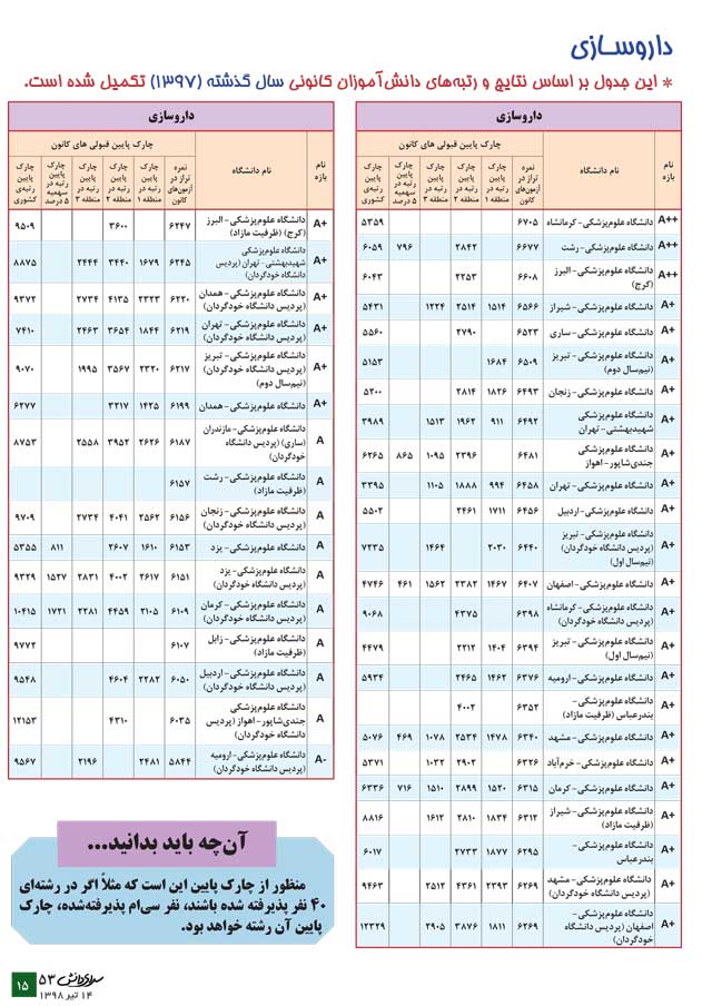 داروسازی (معرفی رشته + جدول دانشگاهها + رتبهی مورد نیاز) - سایت کانون داروسازی (معرفی رشته + جدول دانشگاهها + رتبهی مورد نیاز) - سایت کانون