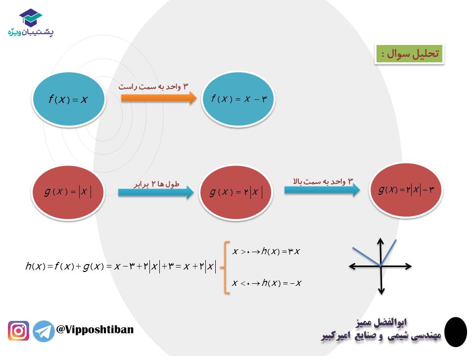نکات و تست هایی از تبدیل نمودار توابع ، ریاضی3 ( 3 آبان 98 ) - تصویر 9
