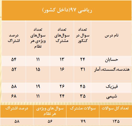 بررسی آمار سوالات مشترک دو نظام قدیم و جدید در کنکور سراسری 97 - تصویر 3