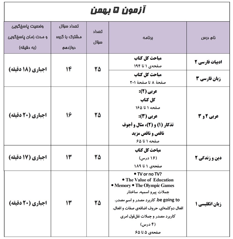 آنچه در مورد آزمون 5بهمن گروه فارغالتحصیل انسانی باید بدانیم - تصویر 2