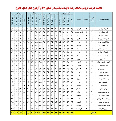 مقایسه درصد رتبه‌های تک رقمی در کنکور 97 وآزمون‌های جامع کانون - تصویر 4