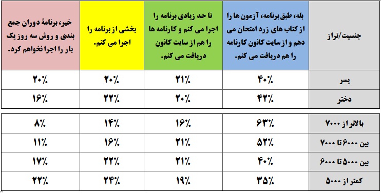 92 درصد برترها همراه با روش جمع بندی 3 روز یک بار!