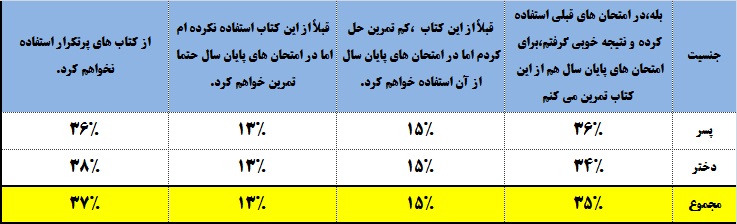 63% از دانش آموزان با کتاب پرتکرار به استقبال امتحانات میروند