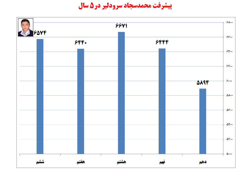 گفت‌وگو با محمدسجاد سرودلیر از قم (تیزهوشانی) - تصویر 2